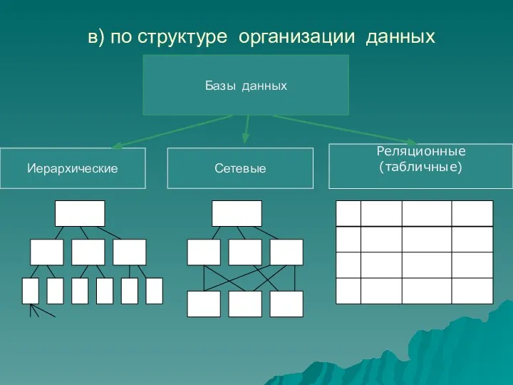 в) по структуре организации данных База данных Иерархические Реляционные (табличные) Базы данных Сетевые