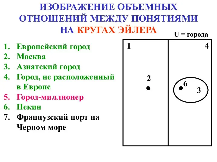 ИЗОБРАЖЕНИЕ ОБЪЕМНЫХ ОТНОШЕНИЙ МЕЖДУ ПОНЯТИЯМИ НА КРУГАХ ЭЙЛЕРА Европейский город Москва Азиатский