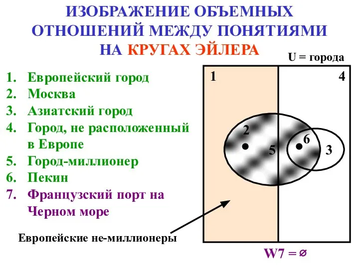 5 ИЗОБРАЖЕНИЕ ОБЪЕМНЫХ ОТНОШЕНИЙ МЕЖДУ ПОНЯТИЯМИ НА КРУГАХ ЭЙЛЕРА Европейский город Москва