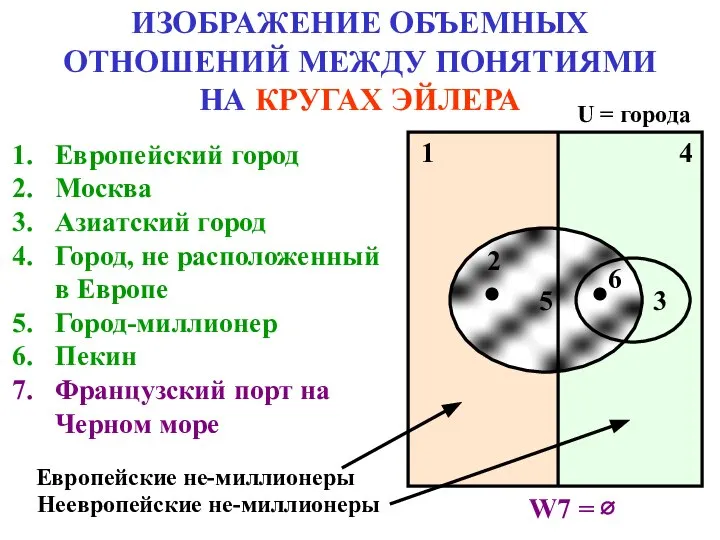 5 ИЗОБРАЖЕНИЕ ОБЪЕМНЫХ ОТНОШЕНИЙ МЕЖДУ ПОНЯТИЯМИ НА КРУГАХ ЭЙЛЕРА Европейский город Москва