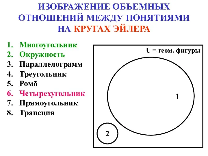 ИЗОБРАЖЕНИЕ ОБЪЕМНЫХ ОТНОШЕНИЙ МЕЖДУ ПОНЯТИЯМИ НА КРУГАХ ЭЙЛЕРА Многоугольник Окружность Параллелограмм Треугольник