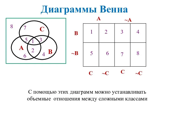 Диаграммы Венна А В С 8 7 5 1 3 6 2