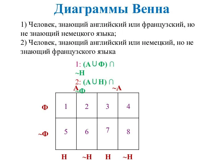 Диаграммы Венна А ~А Ф ~Ф Н H ~Н ~Н 1) Человек,