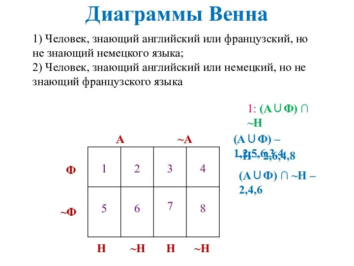 Диаграммы Венна А ~А Ф ~Ф Н Н ~Н ~Н 1) Человек,