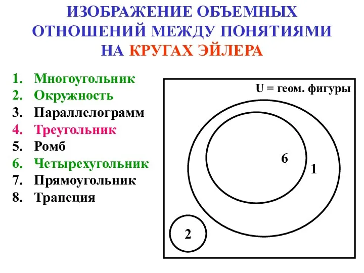 ИЗОБРАЖЕНИЕ ОБЪЕМНЫХ ОТНОШЕНИЙ МЕЖДУ ПОНЯТИЯМИ НА КРУГАХ ЭЙЛЕРА Многоугольник Окружность Параллелограмм Треугольник