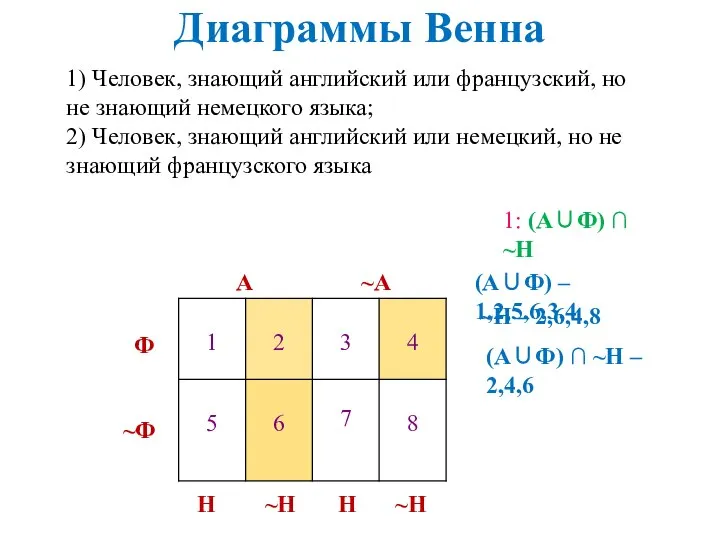 Диаграммы Венна А ~А Ф ~Ф Н Н ~Н ~Н 1) Человек,