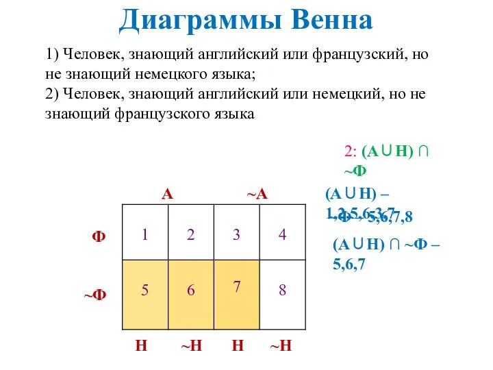 Диаграммы Венна А ~А Ф ~Ф Н Н ~Н ~Н 1) Человек,