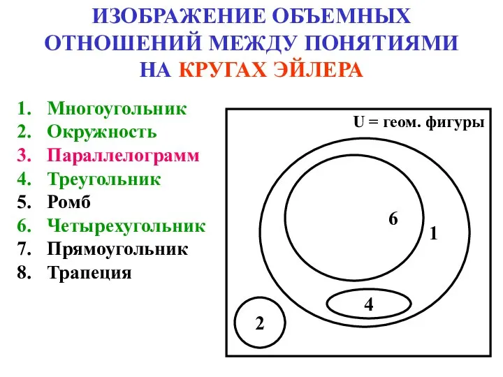 ИЗОБРАЖЕНИЕ ОБЪЕМНЫХ ОТНОШЕНИЙ МЕЖДУ ПОНЯТИЯМИ НА КРУГАХ ЭЙЛЕРА Многоугольник Окружность Параллелограмм Треугольник