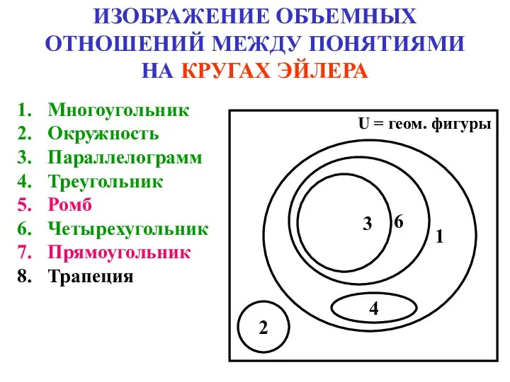 ИЗОБРАЖЕНИЕ ОБЪЕМНЫХ ОТНОШЕНИЙ МЕЖДУ ПОНЯТИЯМИ НА КРУГАХ ЭЙЛЕРА Многоугольник Окружность Параллелограмм Треугольник