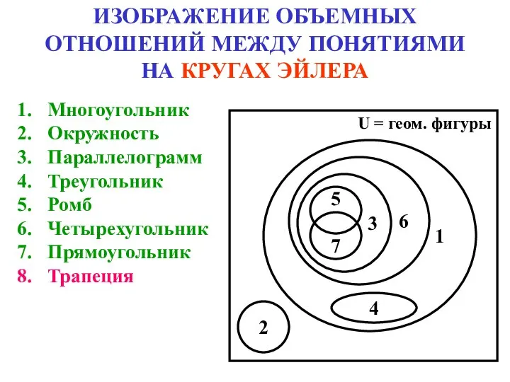 ИЗОБРАЖЕНИЕ ОБЪЕМНЫХ ОТНОШЕНИЙ МЕЖДУ ПОНЯТИЯМИ НА КРУГАХ ЭЙЛЕРА Многоугольник Окружность Параллелограмм Треугольник