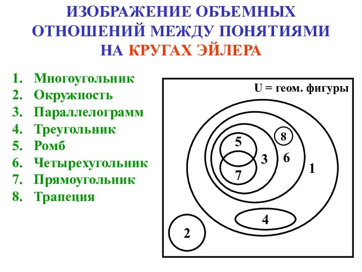 ИЗОБРАЖЕНИЕ ОБЪЕМНЫХ ОТНОШЕНИЙ МЕЖДУ ПОНЯТИЯМИ НА КРУГАХ ЭЙЛЕРА Многоугольник Окружность Параллелограмм Треугольник