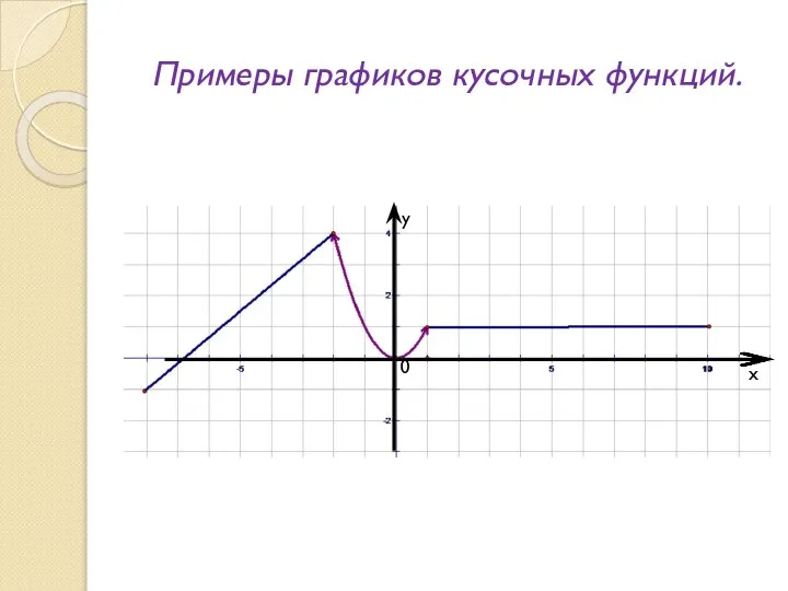Примеры графиков кусочных функций. у х 0