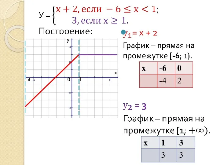 -6 1 0 у х