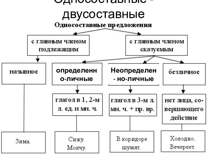 Односоставные - двусоставные определенно-личные Неопределен- но-личные