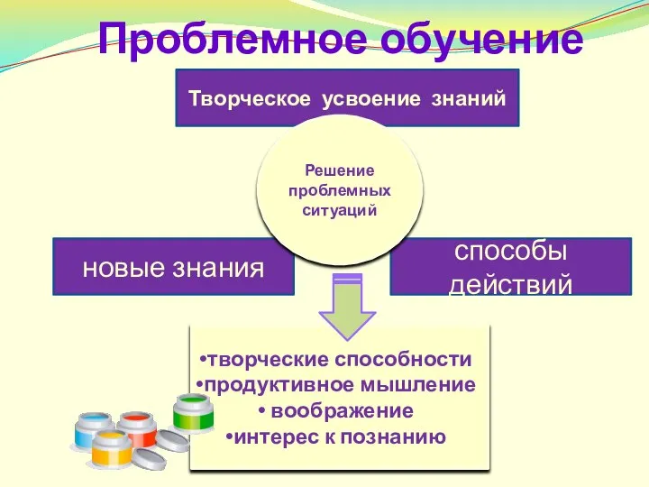 Творческое усвоение знаний новые знания способы действий творческие способности продуктивное мышление воображение