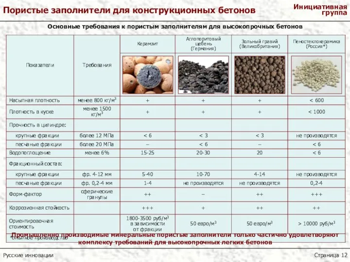 Основные требования к пористым заполнителям для высокопрочных бетонов Промышленно производимые минеральные пористые