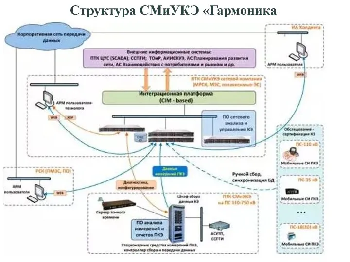 Структура СМиУКЭ «Гармоника