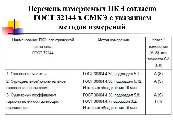 Перечень измеряемых ПКЭ согласно ГОСТ 32144 в СМКЭ с указанием методов измерений