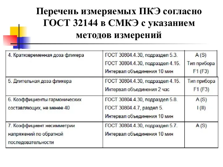 Перечень измеряемых ПКЭ согласно ГОСТ 32144 в СМКЭ с указанием методов измерений