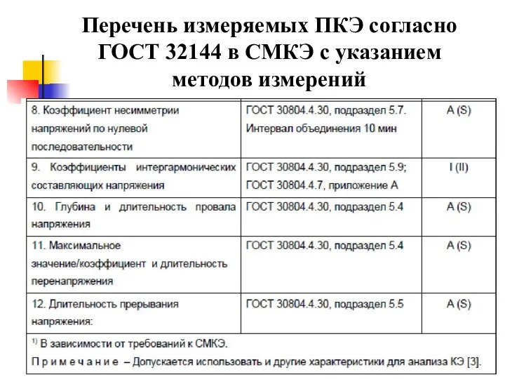 Перечень измеряемых ПКЭ согласно ГОСТ 32144 в СМКЭ с указанием методов измерений