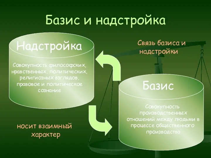 Базис и надстройка Базис Надстройка Совокупность производственных отношений между людьми в процессе