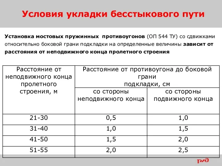 Условия укладки бесстыкового пути Установка мостовых пружинных противоугонов (ОП 544 ТУ) со