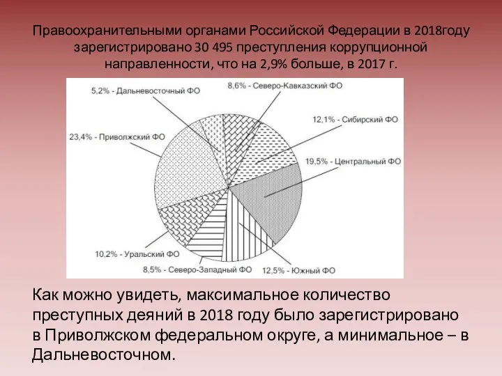 Правоохранительными органами Российской Федерации в 2018году зарегистрировано 30 495 преступления коррупционной направленности,