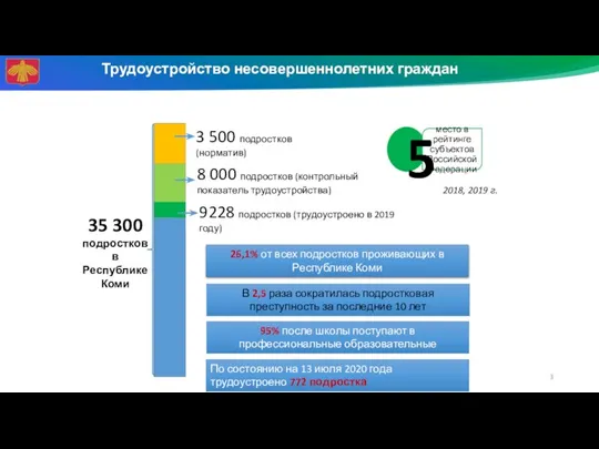 Трудоустройство несовершеннолетних граждан 35 300 подростков в Республике Коми 3 500 подростков