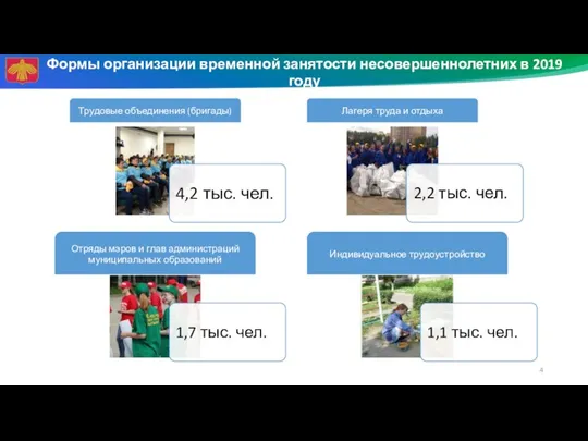 Формы организации временной занятости несовершеннолетних в 2019 году