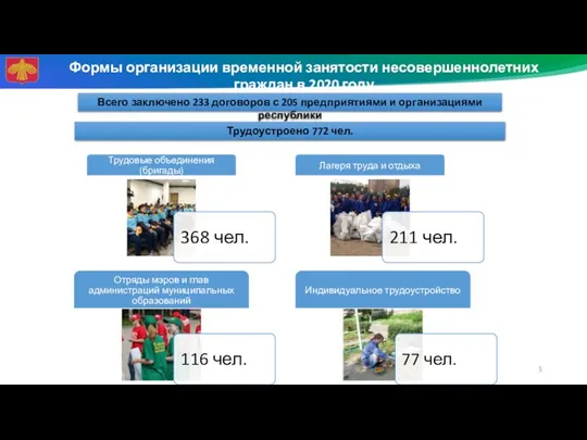 Формы организации временной занятости несовершеннолетних граждан в 2020 году Всего заключено 233