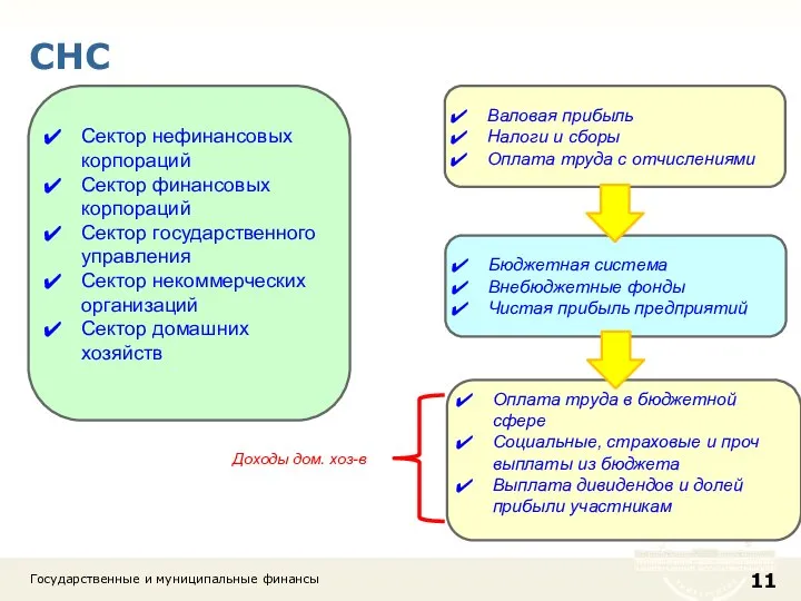 СНС Государственные и муниципальные финансы Сектор нефинансовых корпораций Сектор финансовых корпораций Сектор