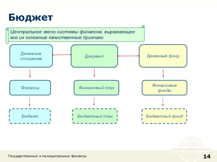 Бюджет Государственные и муниципальные финансы Центральное звено системы финансов, выражающее все их