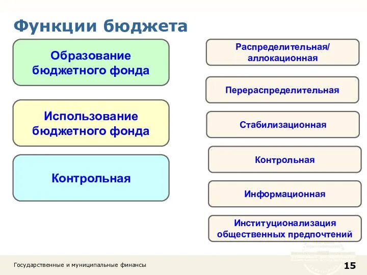 Функции бюджета Государственные и муниципальные финансы Образование бюджетного фонда Распределительная/ аллокационная Использование