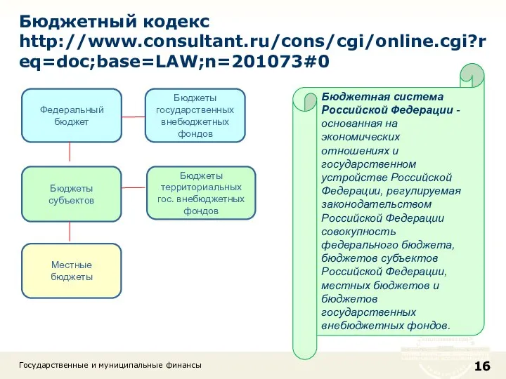 Бюджетный кодекс http://www.consultant.ru/cons/cgi/online.cgi?req=doc;base=LAW;n=201073#0 Государственные и муниципальные финансы Бюджетная система Российской Федерации -