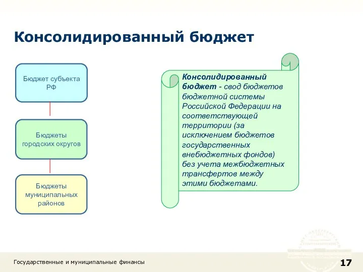 Консолидированный бюджет Государственные и муниципальные финансы Консолидированный бюджет - свод бюджетов бюджетной