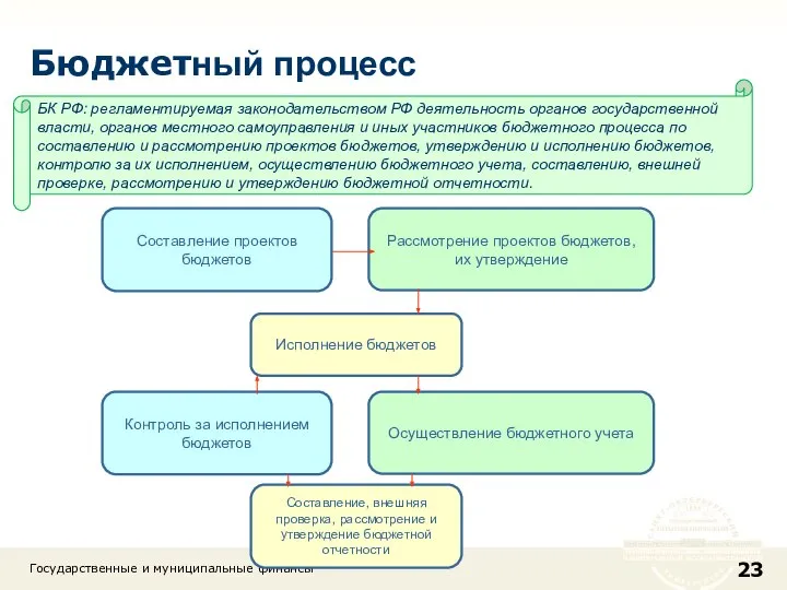 Бюджетный процесс Государственные и муниципальные финансы БК РФ: регламентируемая законодательством РФ деятельность