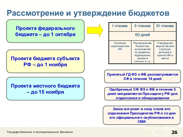 Рассмотрение и утверждение бюджетов Государственные и муниципальные финансы Проекта федерального бюджета –