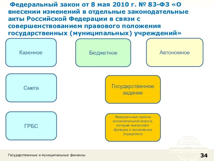 Государственные и муниципальные финансы Бюджетное Казенное Автономное Федеральный закон от 8 мая