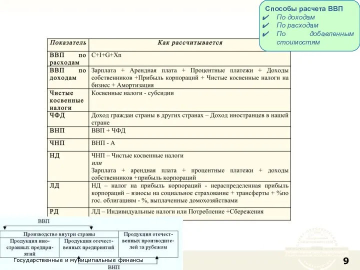 Способы расчета ВВП По доходам По расходам По добавленным стоимостям Государственные и муниципальные финансы