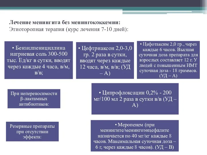 Лечение менингита без менингококкемии: Этиоторопная терапия (курс лечения 7-10 дней):