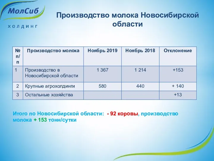 Производство молока Новосибирской области Итого по Новосибирской области: - 92 коровы, производство молока + 153 тонн/сутки