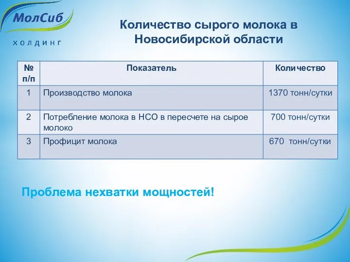 Количество сырого молока в Новосибирской области Проблема нехватки мощностей!