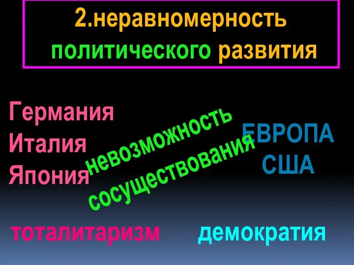 2.неравномерность политического развития демократия тоталитаризм Германия Италия Япония ЕВРОПА США невозможность сосуществования