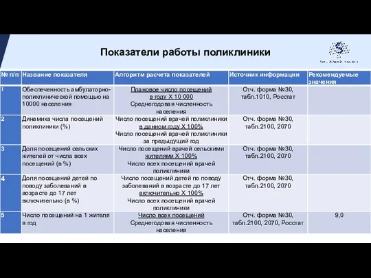 Показатели работы поликлиники