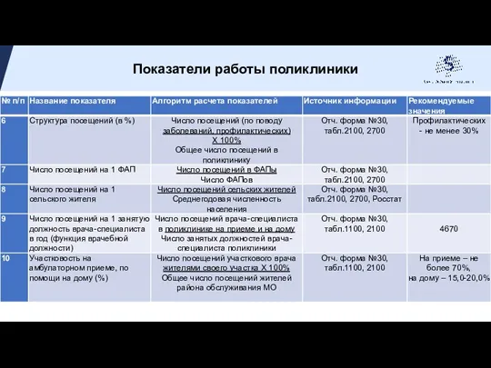 Показатели работы поликлиники