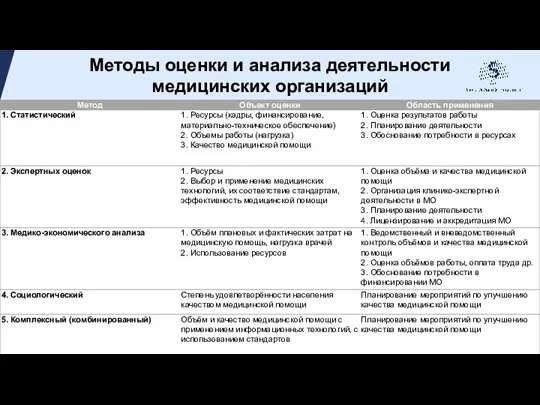 Методы оценки и анализа деятельности медицинских организаций