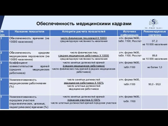 Обеспеченность медицинскими кадрами