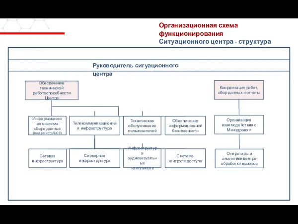 Координация работ, сбор данных и отчеты Руководитель ситуационного центра Информационная система сбора