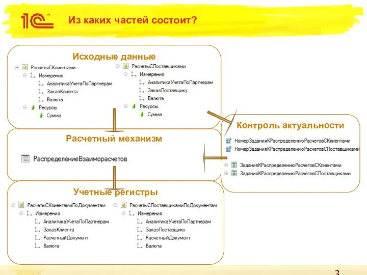 Исходные данные Из каких частей состоит? Учетные регистры Расчетный механизм Контроль актуальности