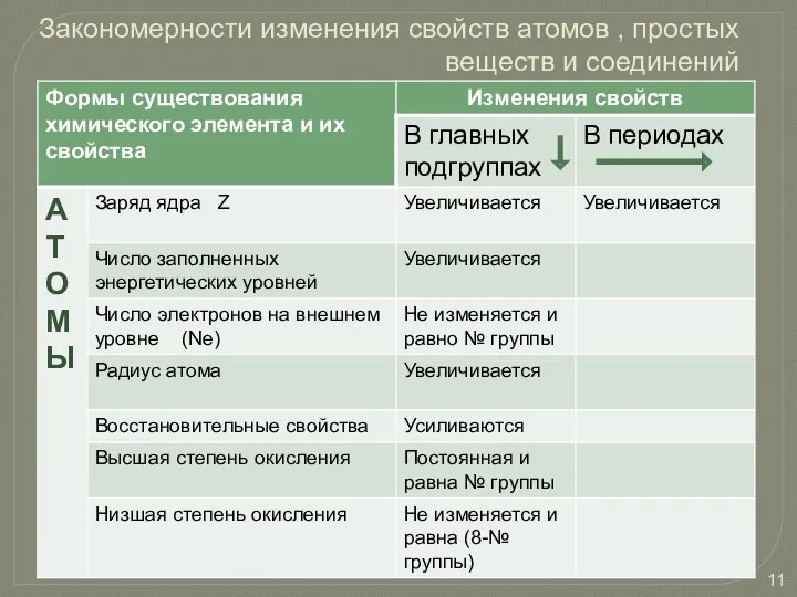 Закономерности изменения свойств атомов , простых веществ и соединений